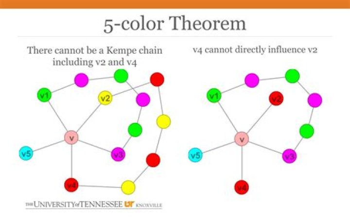 5-color Theorem proof