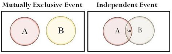 A and B are mutually exclusive, C and D are independent