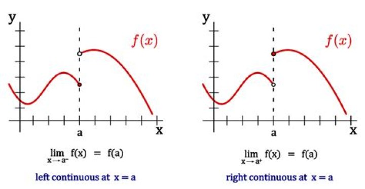 A step function is right continuous with left limits