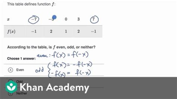 A way to test whether a function is odd/even using calculator