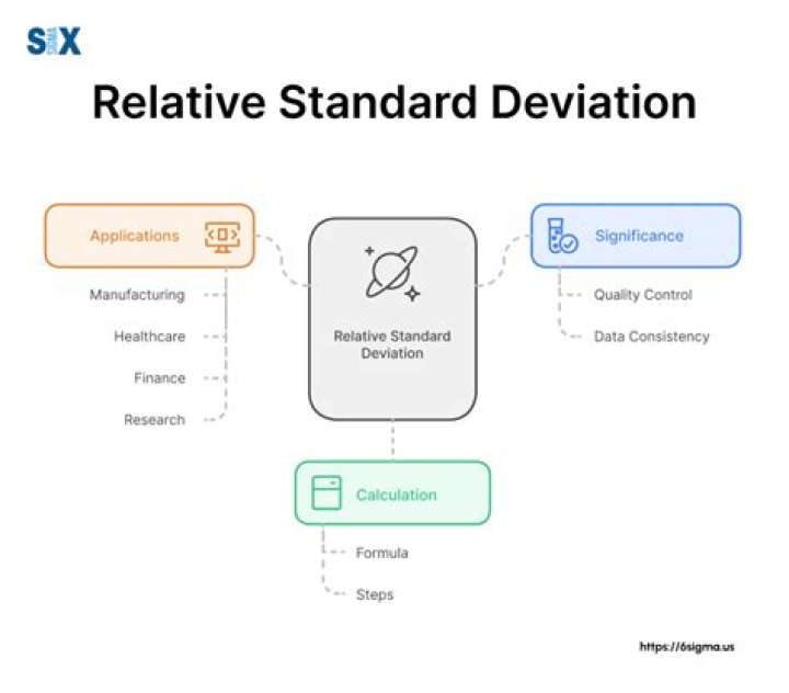 Advantage of Relative Standard Deviation (RSD)