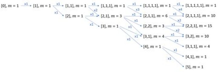 Algorithm for generating integer partitions up to a certain maximum length