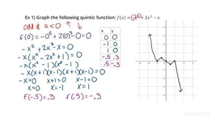 Applying trigonometry in solving quintic polynomials?