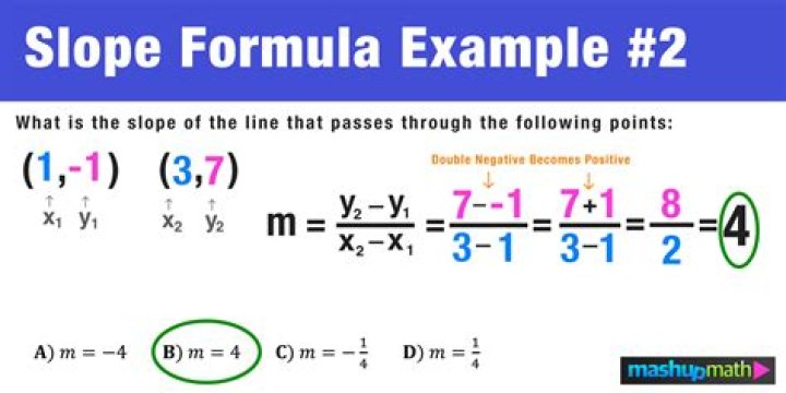 Are derivative and the slope same? [closed]