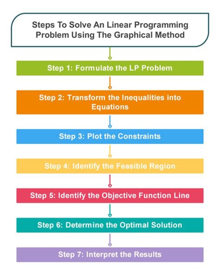 Can a non-extreme point be an optimal solution of a Linear Programming problem?