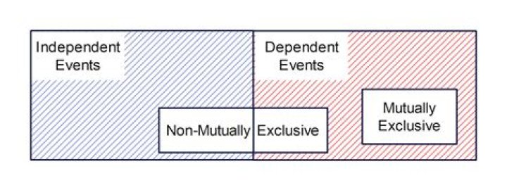 Can Mutually Inclusive events be dependent?