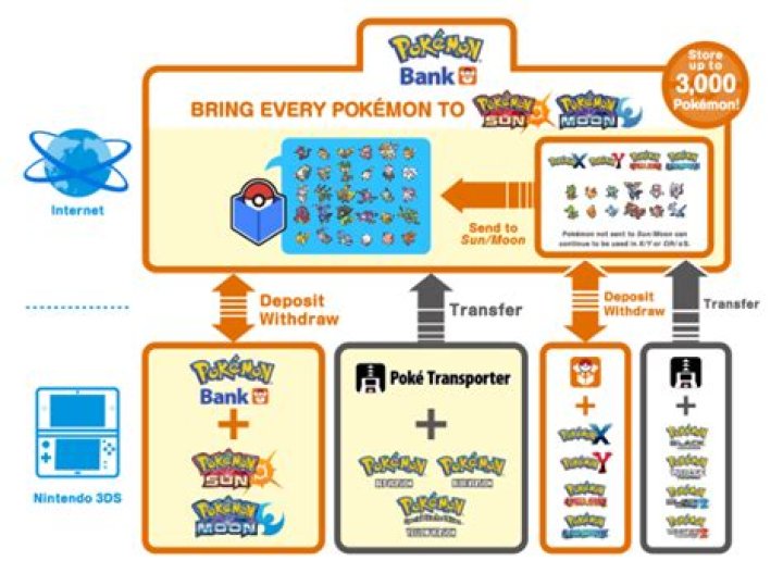 Can you trade Pokemon from 7th gen (Sun/Moon) to 6th gen (XY, ORAS) and back? [duplicate]