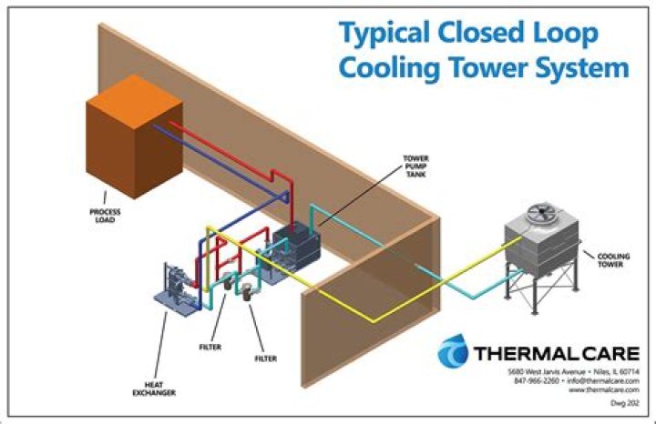 Closed loop gas system for cooling