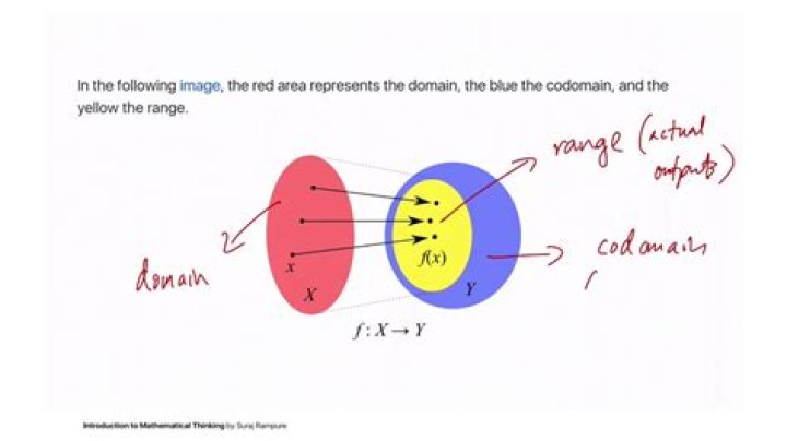 Codomain of a function