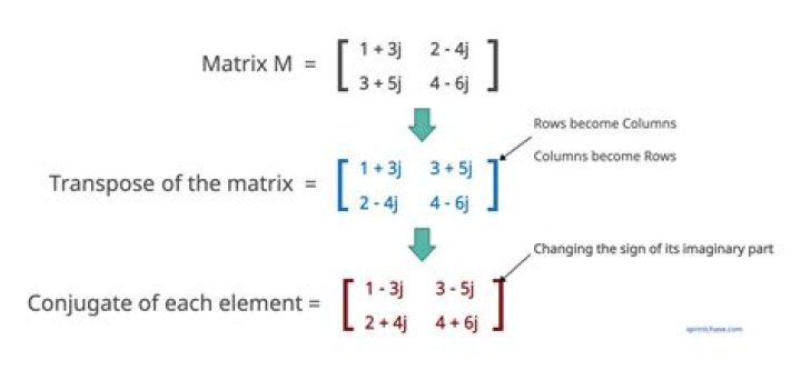 complex conjugate of trace of matrices