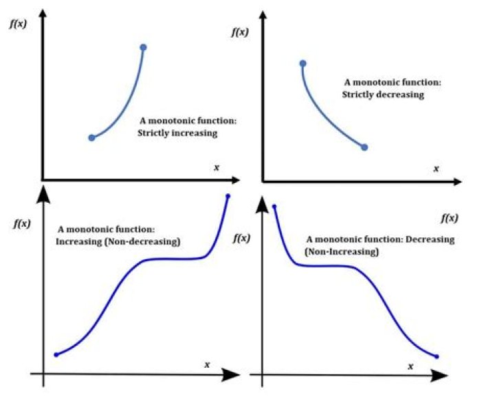 Continuity of Probability Measure and monotonicity