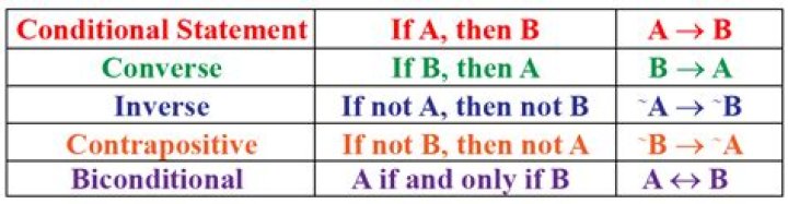 Converse Relationship in Conditional Independence