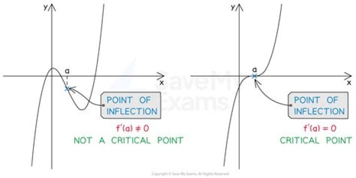 Critical point of a Fraction