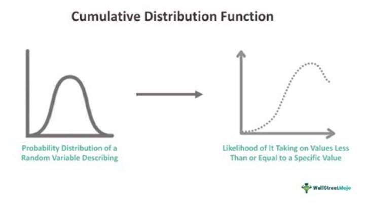 Cumulative Distribution function of a poisson distribution in terms of it's parameter.