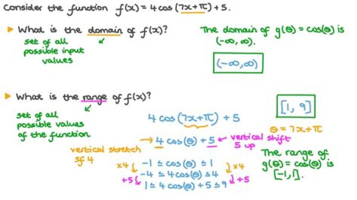 Defining the Cosine Function from First Principles, intuitively