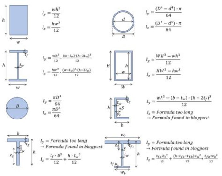 Derivation of second moment of area of a circle, a small question