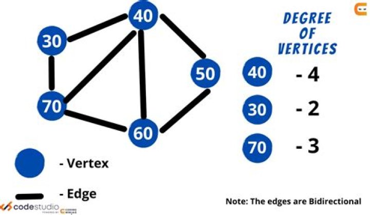 Determine if a graph exists knowing the degree of its vertices