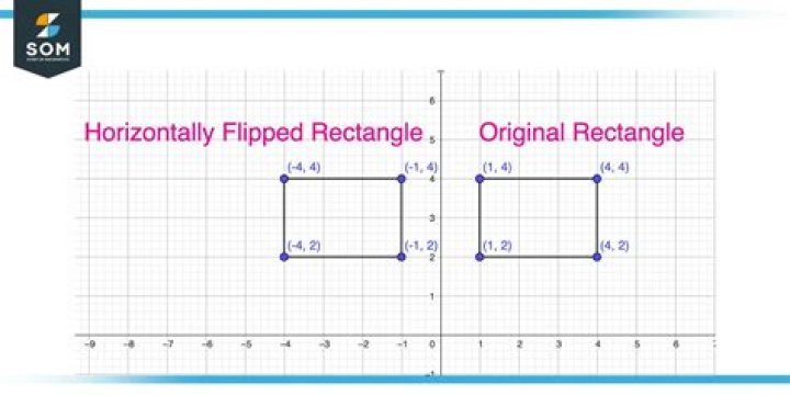 Determine if a Rectangle is Inside, Overlaps, Doesn't Overlaps Another Rectangle