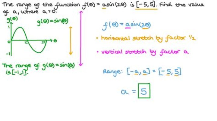 Determine range of a sinusoidal function