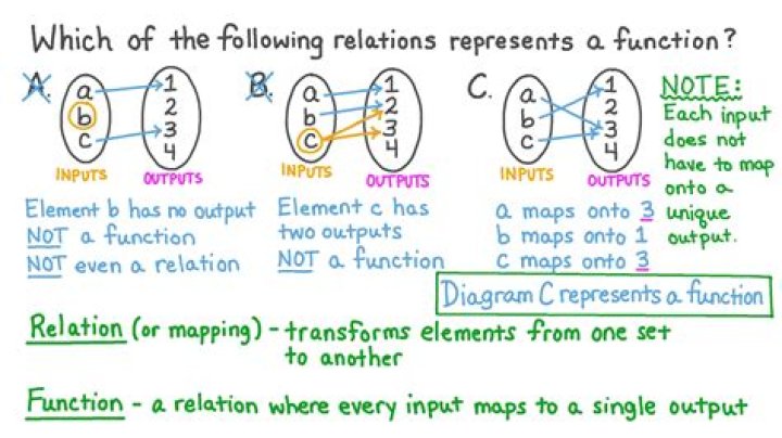 Determine which of the following relation is a function?