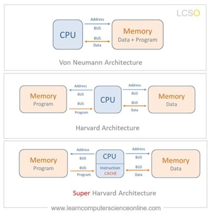 Difference Between Cantor's Ordinals and Von Neumann Ordinals?