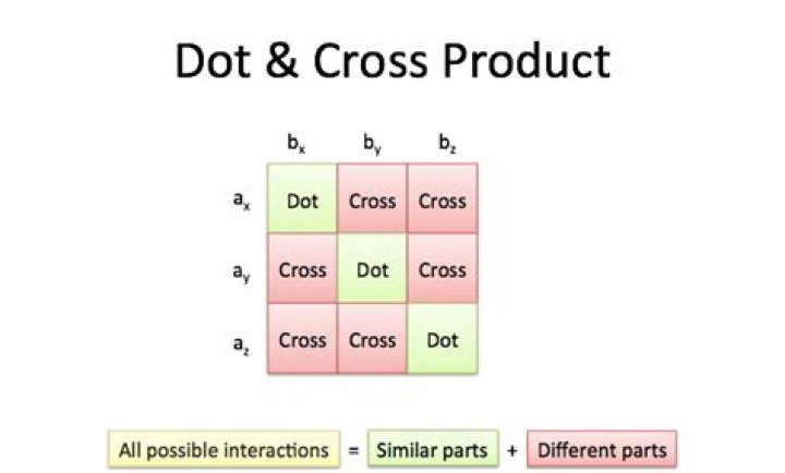 Difference between multiplication, dot product, and cross product symbols