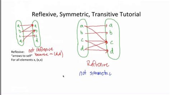Difference between Reflexive and Symmetric in Discrete Maths