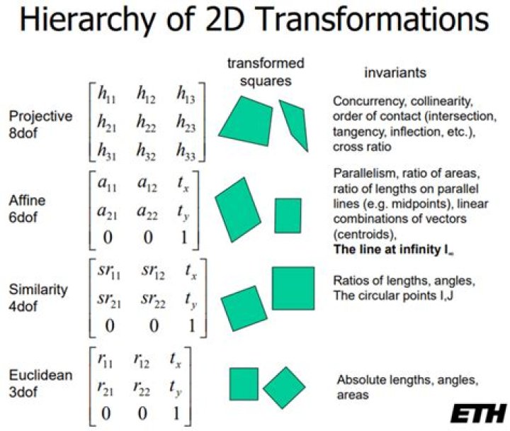 Differences between homography and transformation matrix