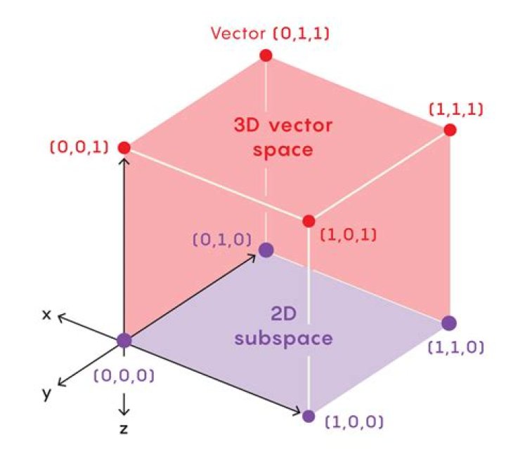 Dimension of vector space in P3