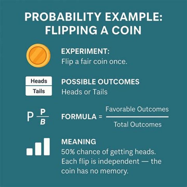Discrete Probability - Flipping a coin 5 times in a row.