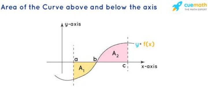 Discriminant when graph lies above or below the x axis.