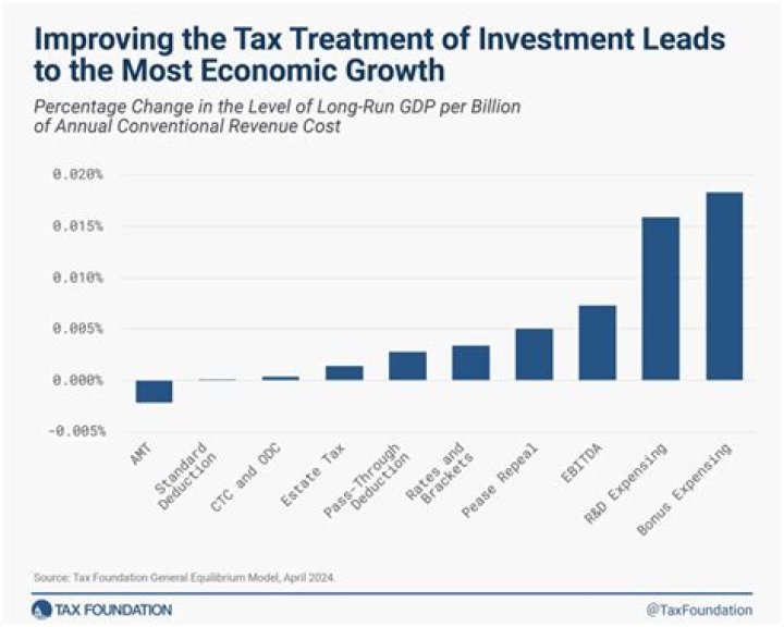 Does lowering taxes really stimulate city growth?