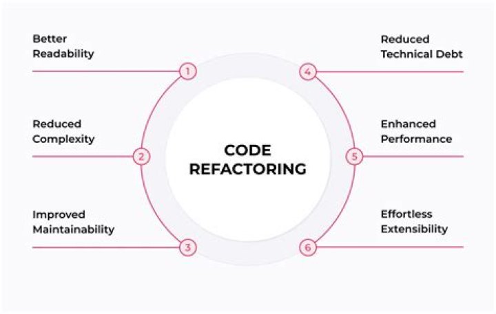 Does refactoring have a cost besides time?