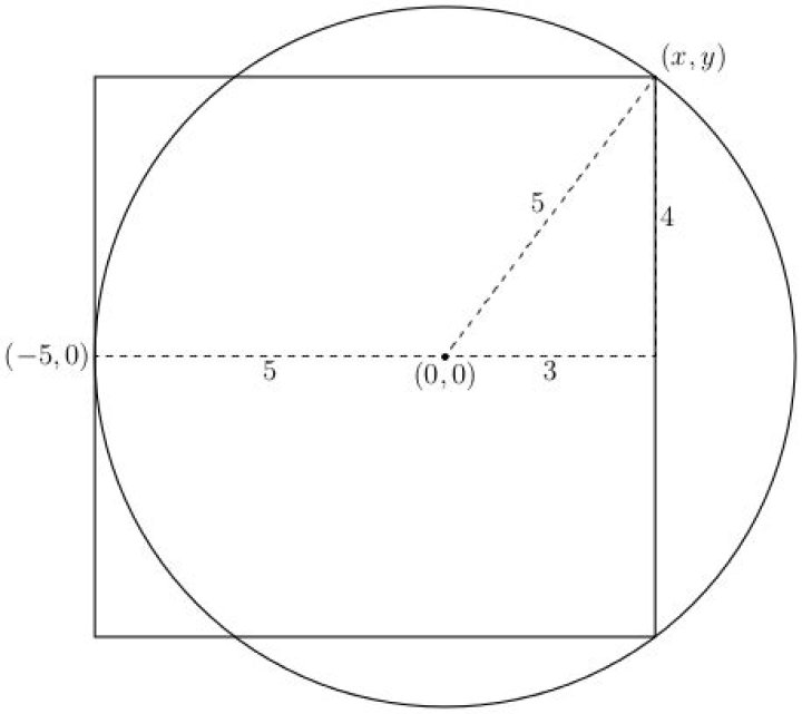 Does the square or the circle have the greater perimeter? A surprisingly hard problem for high schoolers