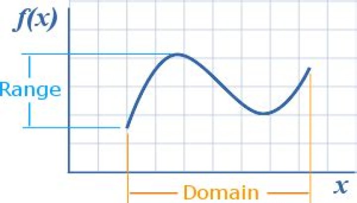Domain Definition in Scaled Function