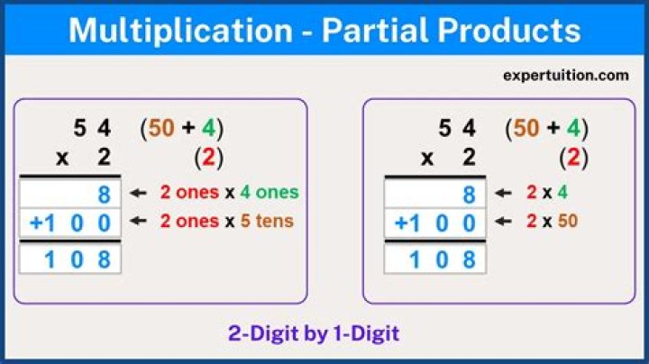 Equivalent condition for convergent partial products.