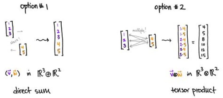 Example of tensor product of two representations