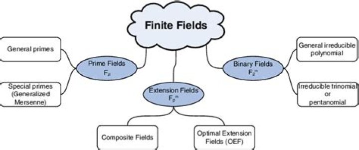 Field extension of a finite field