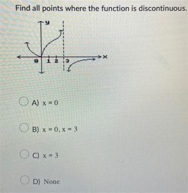 Find all points on which a function is discontinuous.