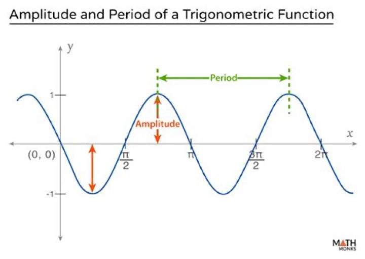 Find equation from sine graph with different amplitude and period