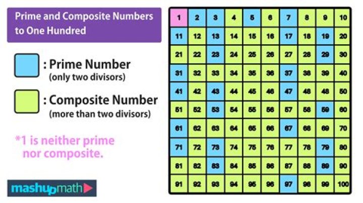 Find number of elements of order $p$ in group $G$ where $p$ is prime and $G$ has $m$ subgroups of order $p%