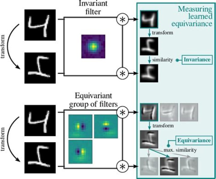 find out that system is time-invariant or not