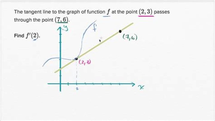 Find points on graph at which slope of tangent line is equal to 4