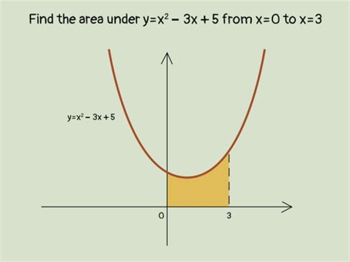 Find the area of a region using Green's Theorem.