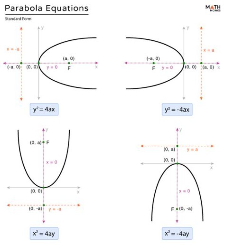 Find the equation of the parabola in which the ends of the latus rectum
