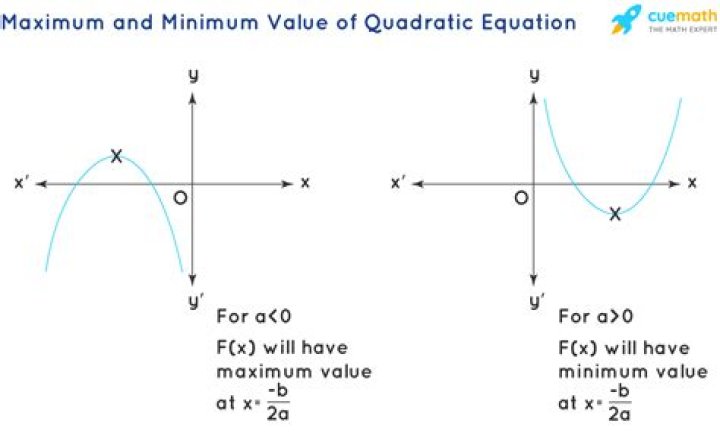 Find the maximum or minimum value of the quadratic function.