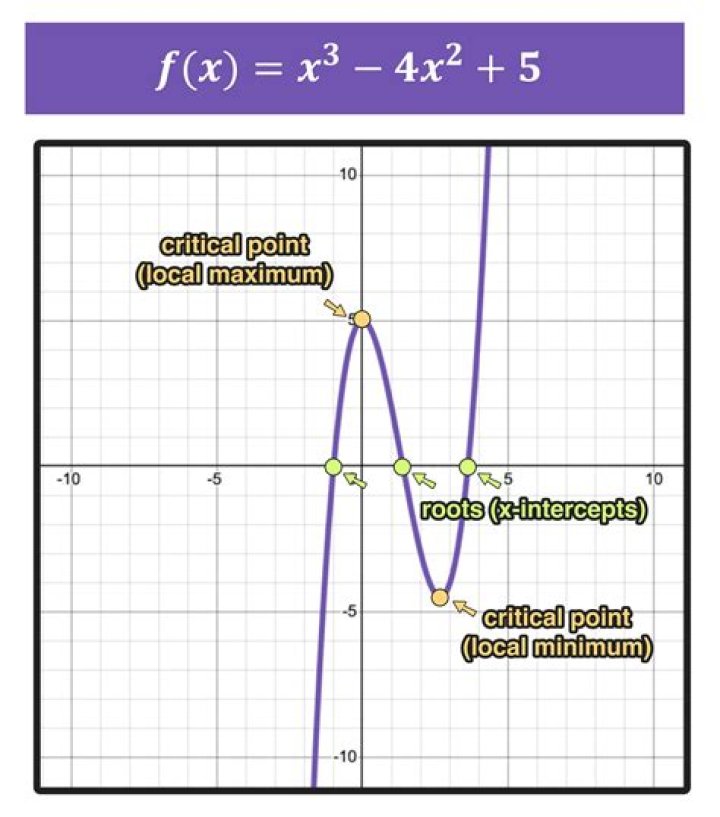 Finding a function based on its Derivative without Integrating