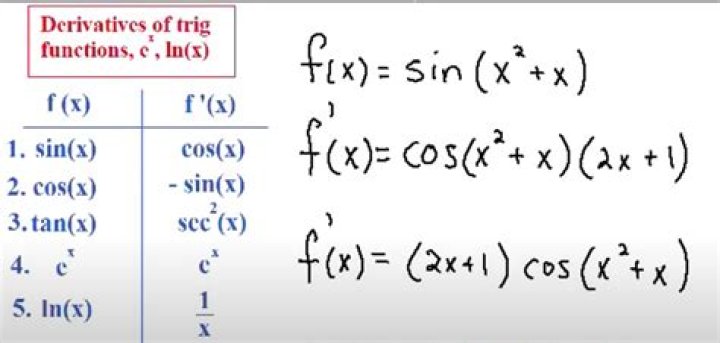 Finding derivatives of Trigonometric Functions