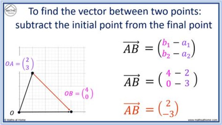 Finding terminal points for vector