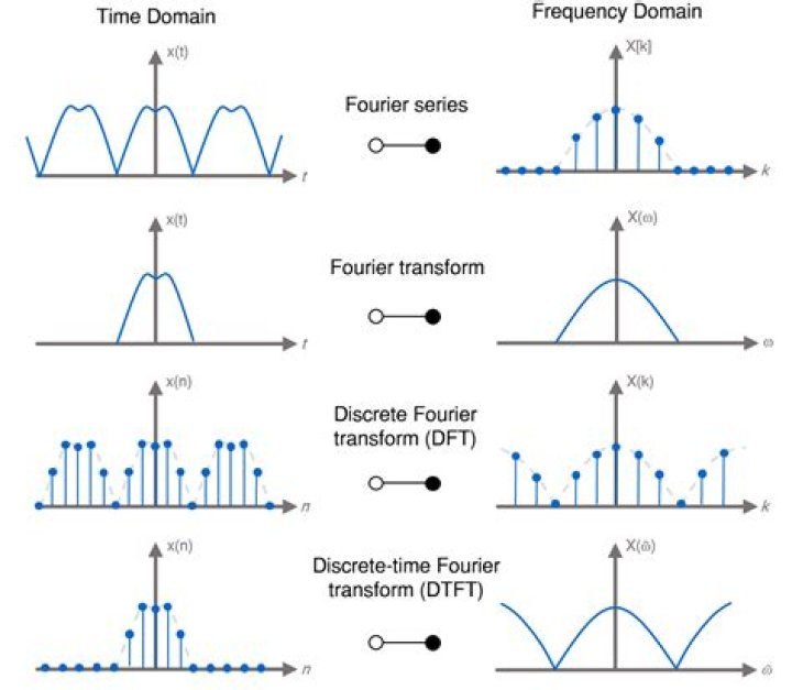 Finding the Fourier transform of shifted rect function
